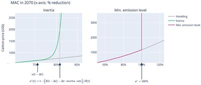 The Impact of Socio-Economic Inertia and Restrictions on Net-Negative Emissions on Cost-Effective Carbon Price Pathways